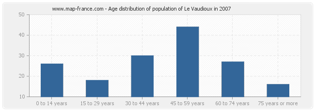 Age distribution of population of Le Vaudioux in 2007